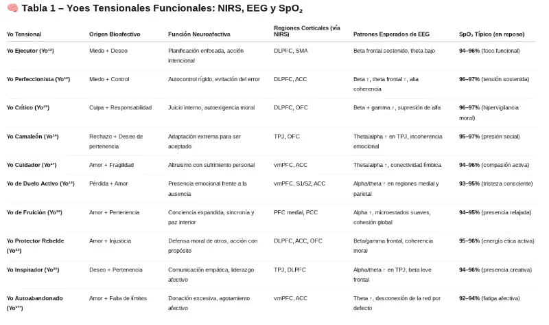 Yoes Tensionales Funcionales NIRS EEG y SpO2